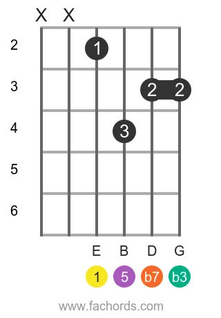 E m7 position 16 guitar chord diagram