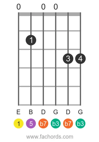 E m7 position 17 guitar chord diagram