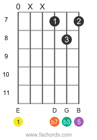 E m7 position 18 guitar chord diagram