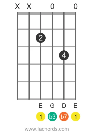 E m7 position 19 guitar chord diagram