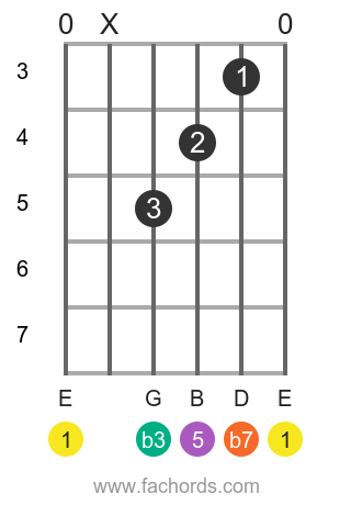 Gitara Chords Tabs Google Search