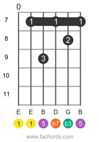 E m7 position 3 guitar chord diagram