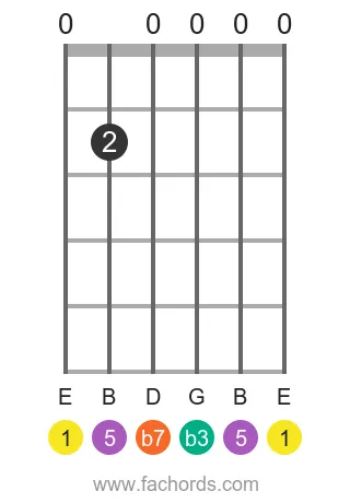 E m7 position 4 guitar chord diagram