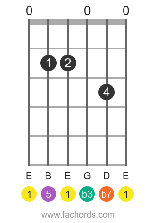 Em7 Chord E Minor Seventh Guitar Chord Chart