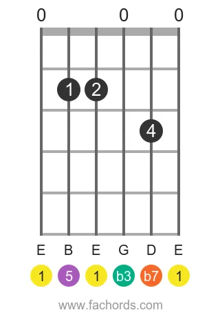 E m7 position 5 guitar chord diagram