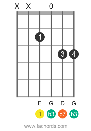 Em store 7th fret