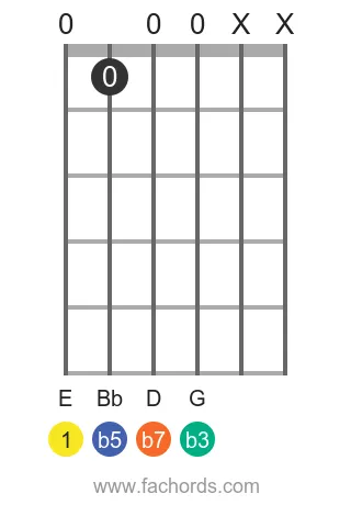 guitar chord diagram for the E m7b5 chord