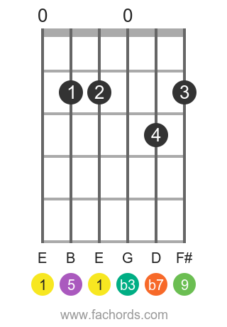 E m9 position 1 guitar chord diagram