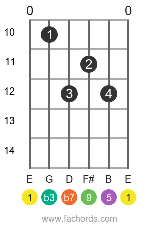 E m9 position 3 guitar chord diagram