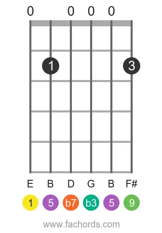E m9 position 4 guitar chord diagram