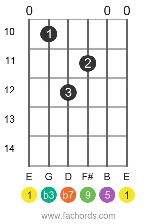E m9 position 6 guitar chord diagram
