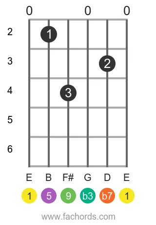 E m9 position 7 guitar chord diagram