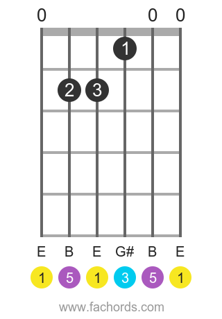 E maj position 1 guitar chord diagram