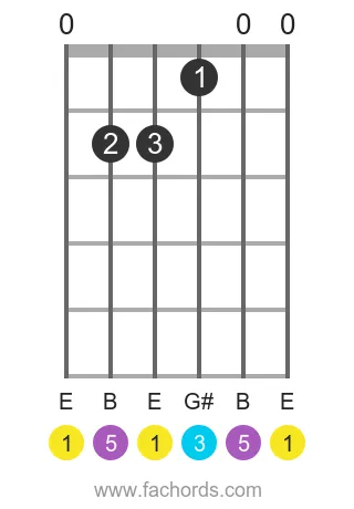 E major guitar chord