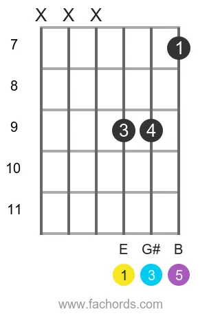 E maj position 12 guitar chord diagram