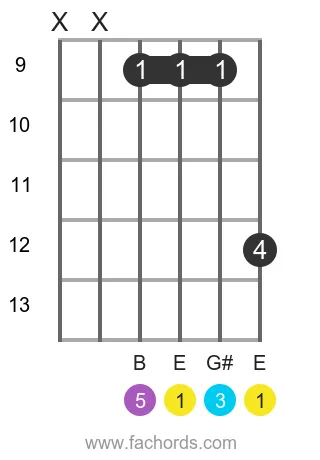 E maj position 13 guitar chord diagram