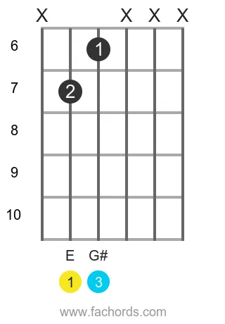 E maj position 14 guitar chord diagram