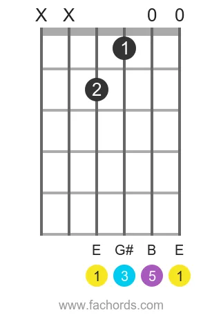 E major guitar chord super easy version
