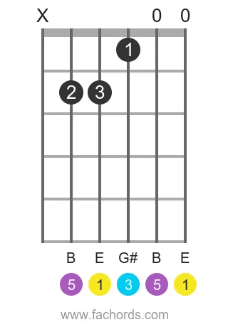 E maj position 17 guitar chord diagram