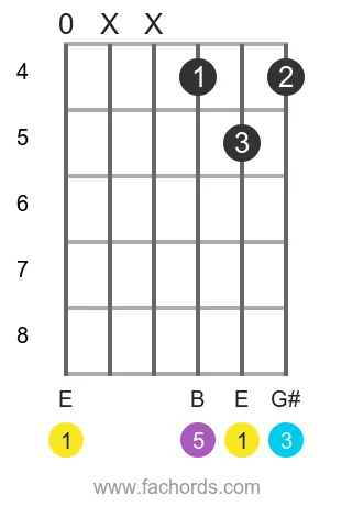 E maj position 18 guitar chord diagram