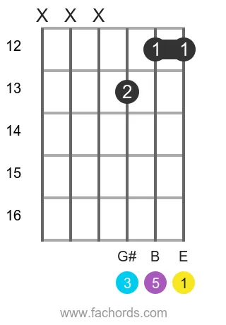 E maj position 19 guitar chord diagram