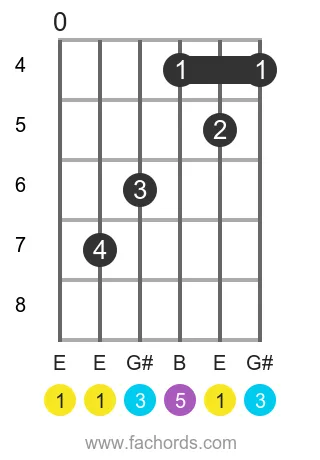 E maj position 2 guitar chord diagram