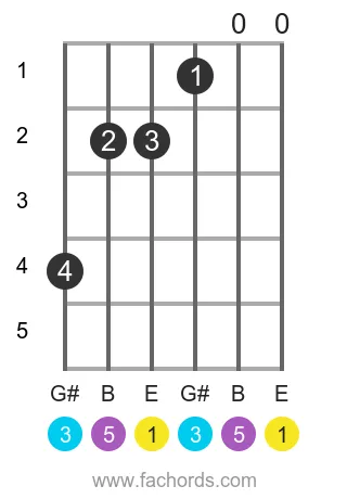 E maj position 21 guitar chord diagram