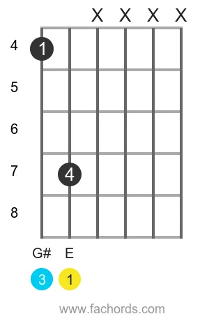E maj position 22 guitar chord diagram