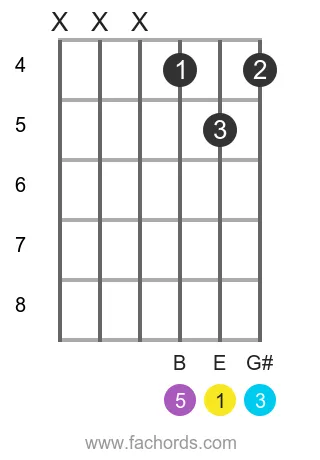 E maj position 5 guitar chord diagram