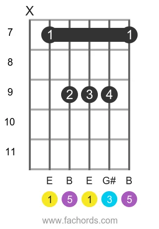E maj position 6 guitar chord diagram