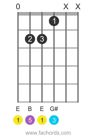 E maj position 8 guitar chord diagram