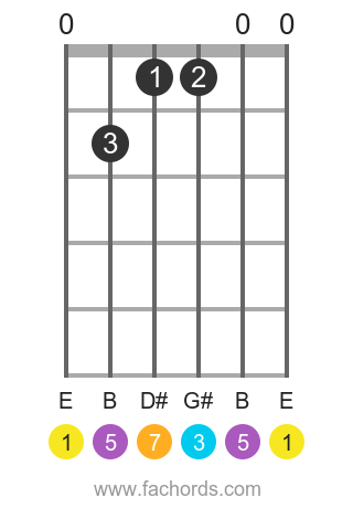 E maj7 position 1 guitar chord diagram