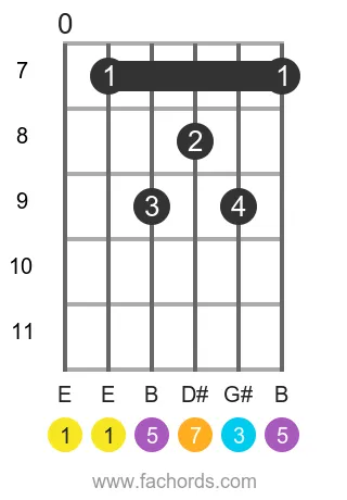 E maj7 position 3 guitar chord diagram