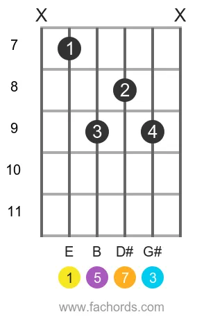 E maj7 position 4 guitar chord diagram