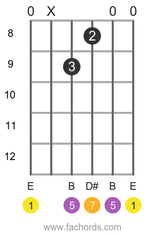 E maj7 position 5 guitar chord diagram