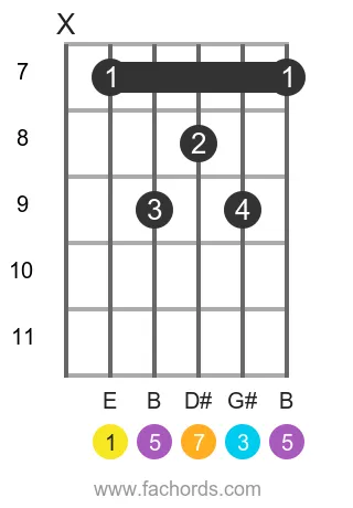 E maj7 position 8 guitar chord diagram