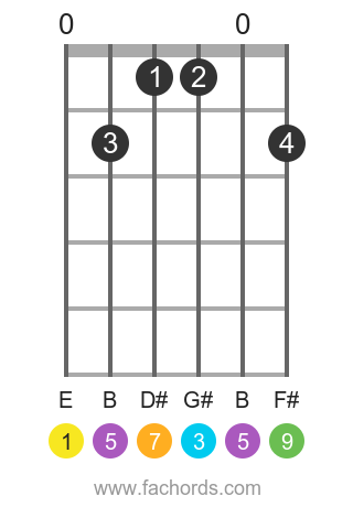 E maj9 position 1 guitar chord diagram