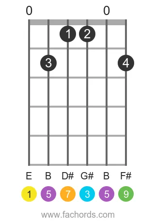 E Major 9th position 2 guitar chord diagram