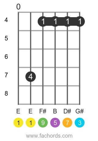 E maj9 position 2 guitar chord diagram