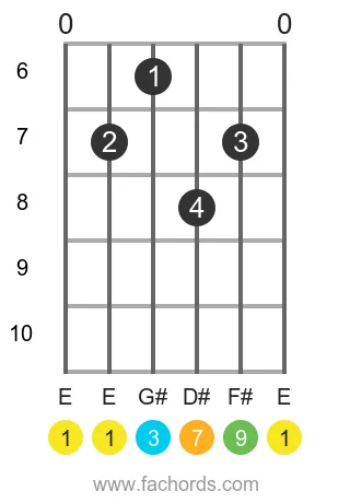 E maj9 position 3 guitar chord diagram