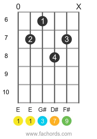 E maj9 position 4 guitar chord diagram