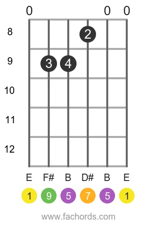 E maj9 position 5 guitar chord diagram