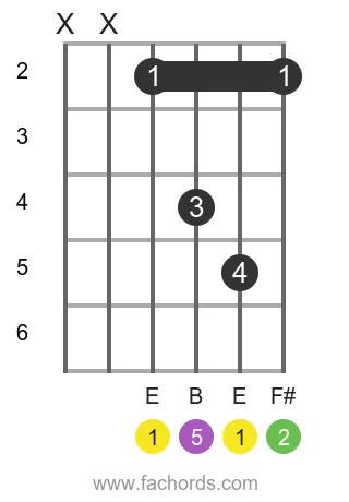 E sus2 position 2 guitar chord diagram