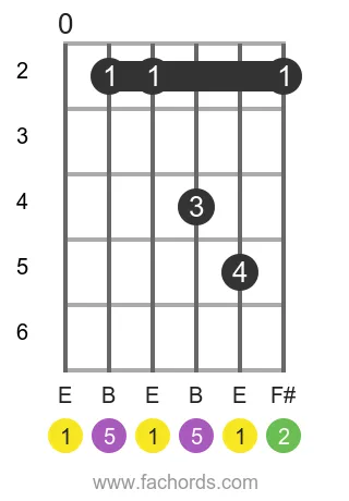 E sus2 position 2 guitar chord diagram