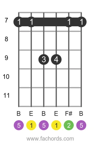 E sus2 position 3 guitar chord diagram