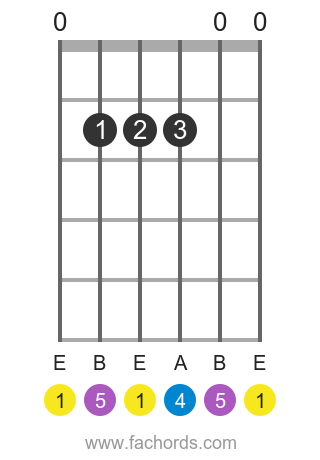 E sus4 position 1 guitar chord diagram