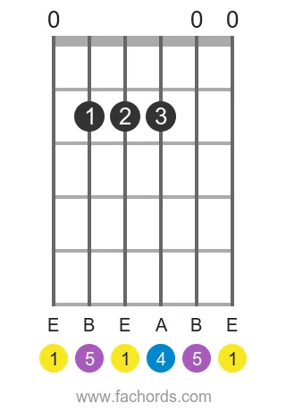 E sus4 position 2 guitar chord diagram