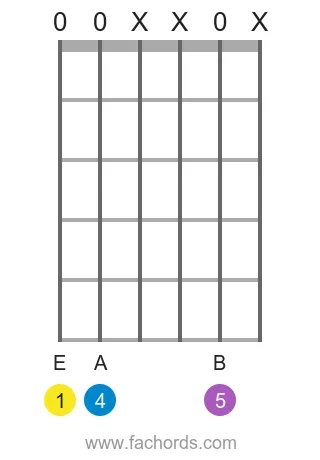 E sus4 position 12 guitar chord diagram