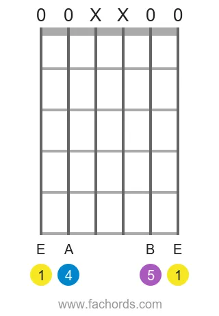 E sus4 position 17 guitar chord diagram