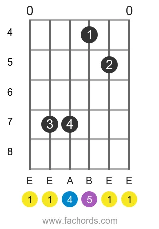 E sus4 position 2 guitar chord diagram